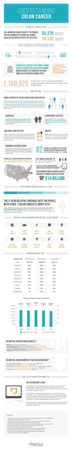 Hereditary Colon Cancer Infographic