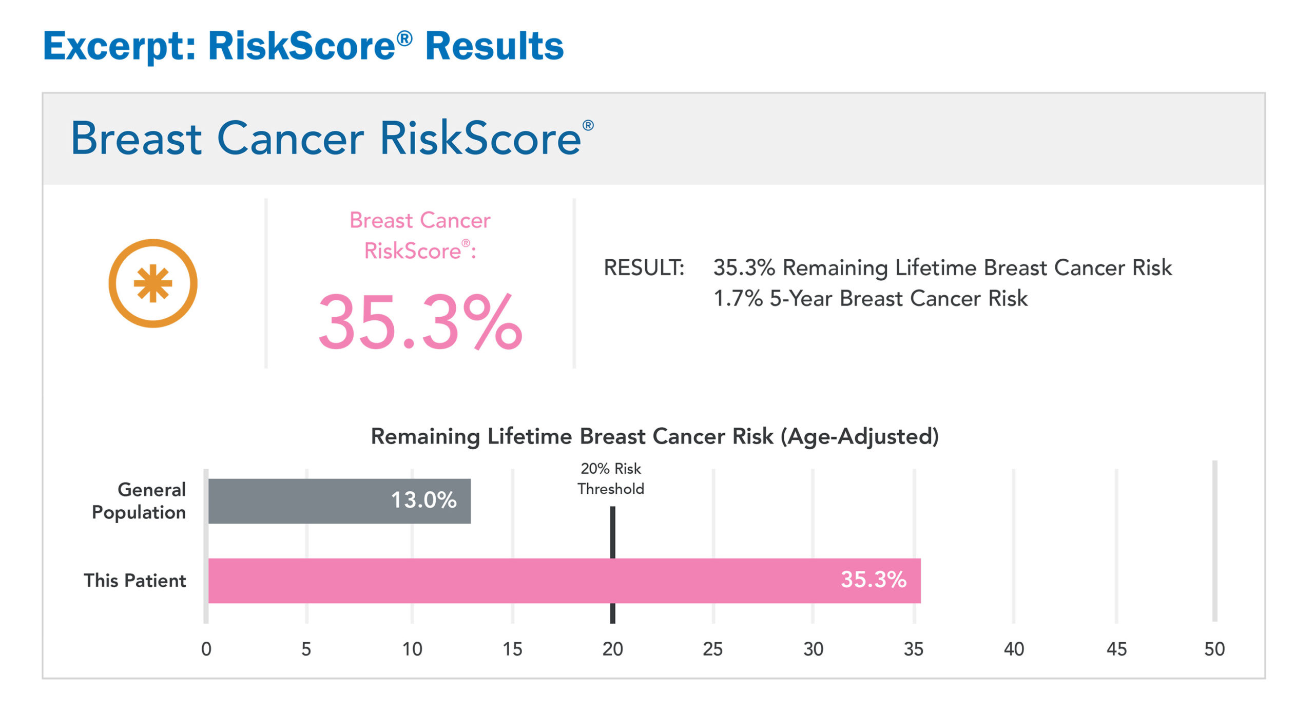 RiskScore results sample